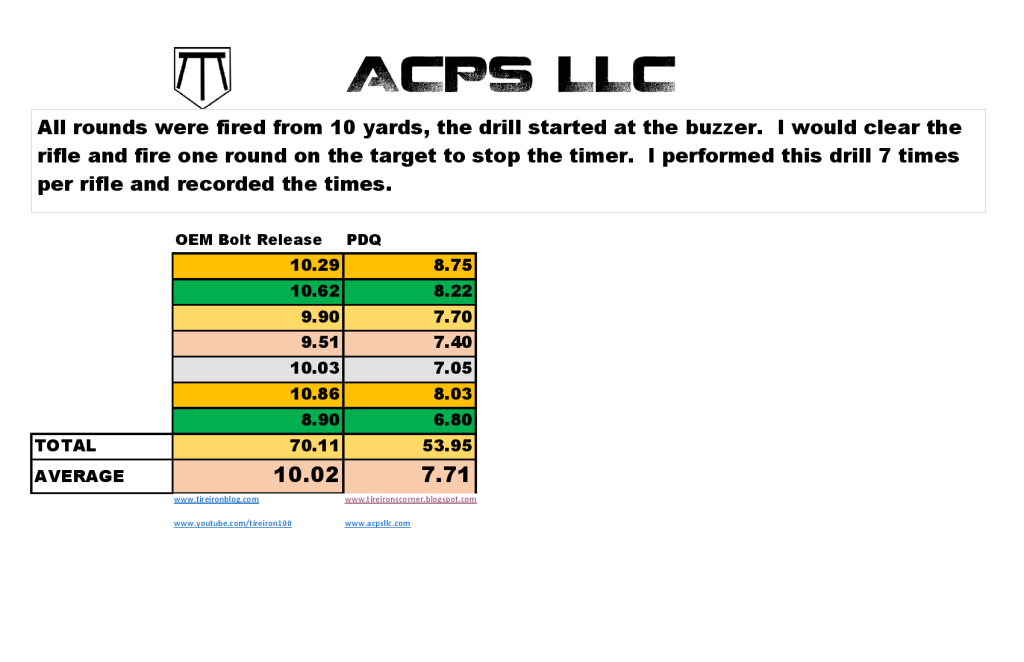 AR15 OEM bolt catch vs PDQ